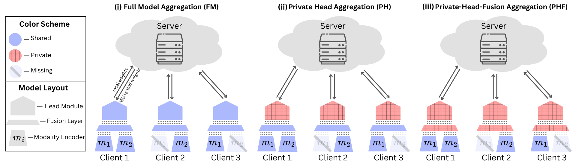 BLOSSOM block-wise aggregation under its three modes