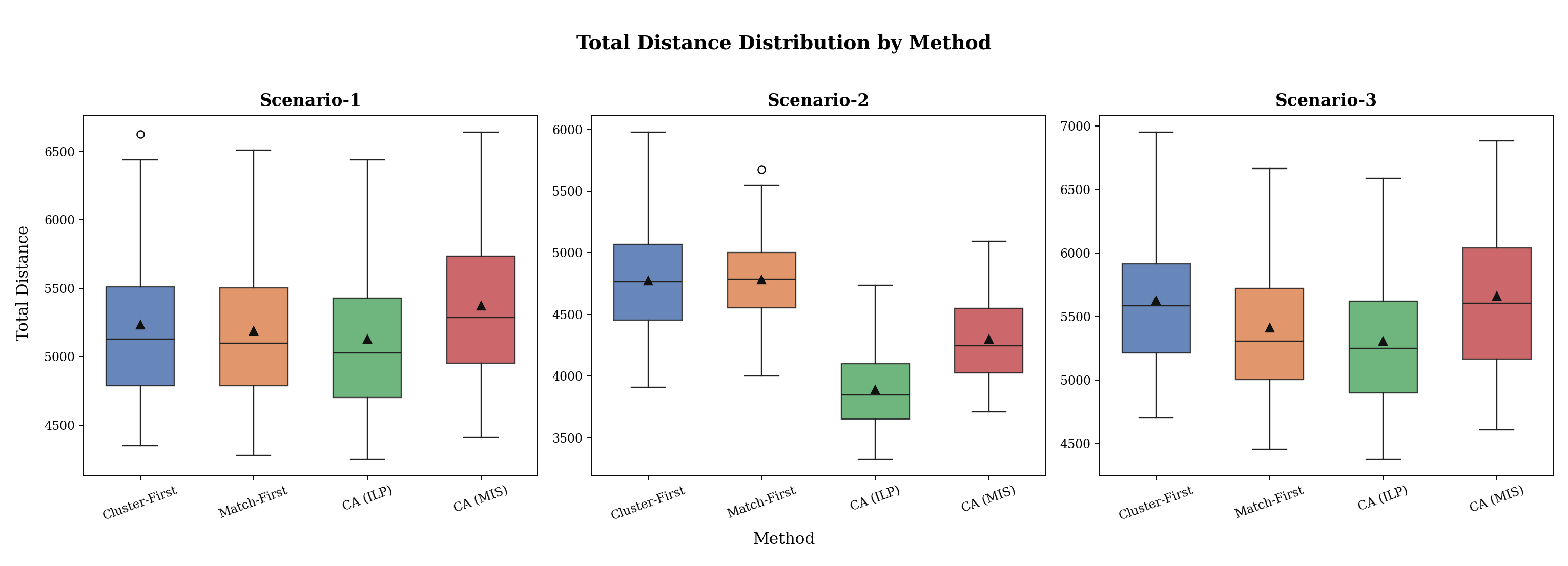 Tour distance distributions for Cluster-First, Match-First, CA-ILP and CA-MIS across three scenarios