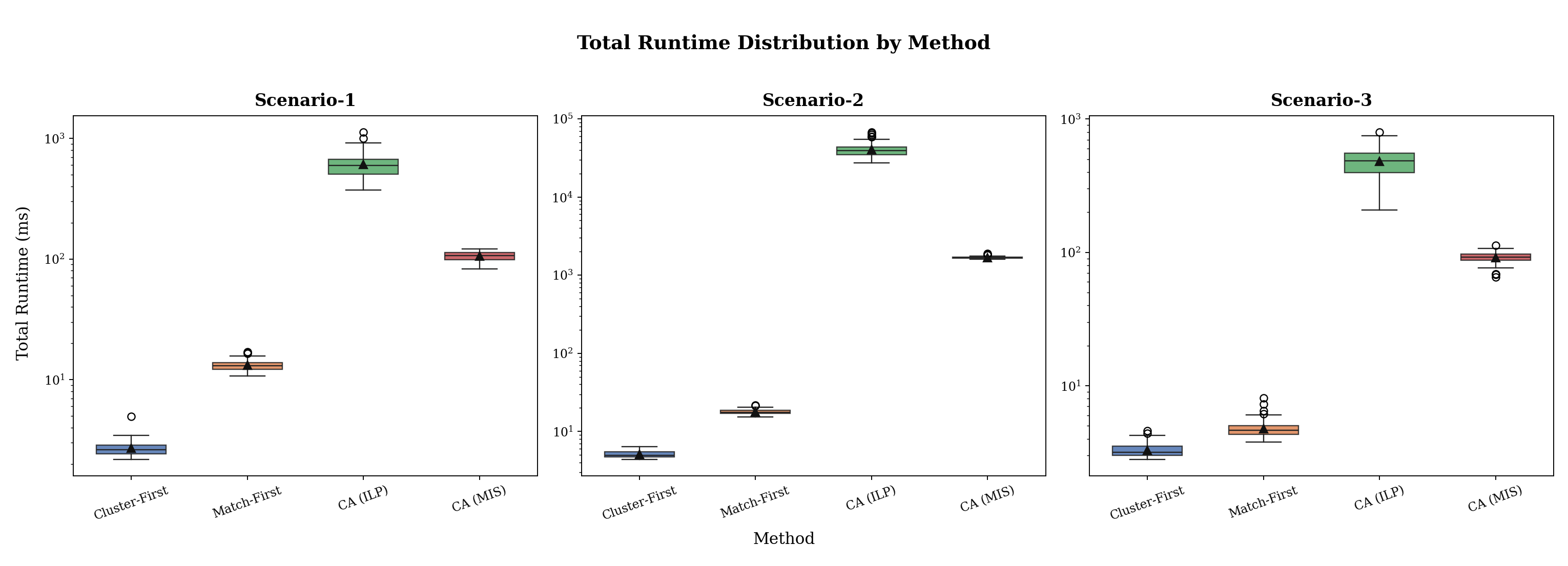 Runtime distributions on a log scale for Cluster-First, Match-First, CA-ILP and CA-MIS across three scenarios
