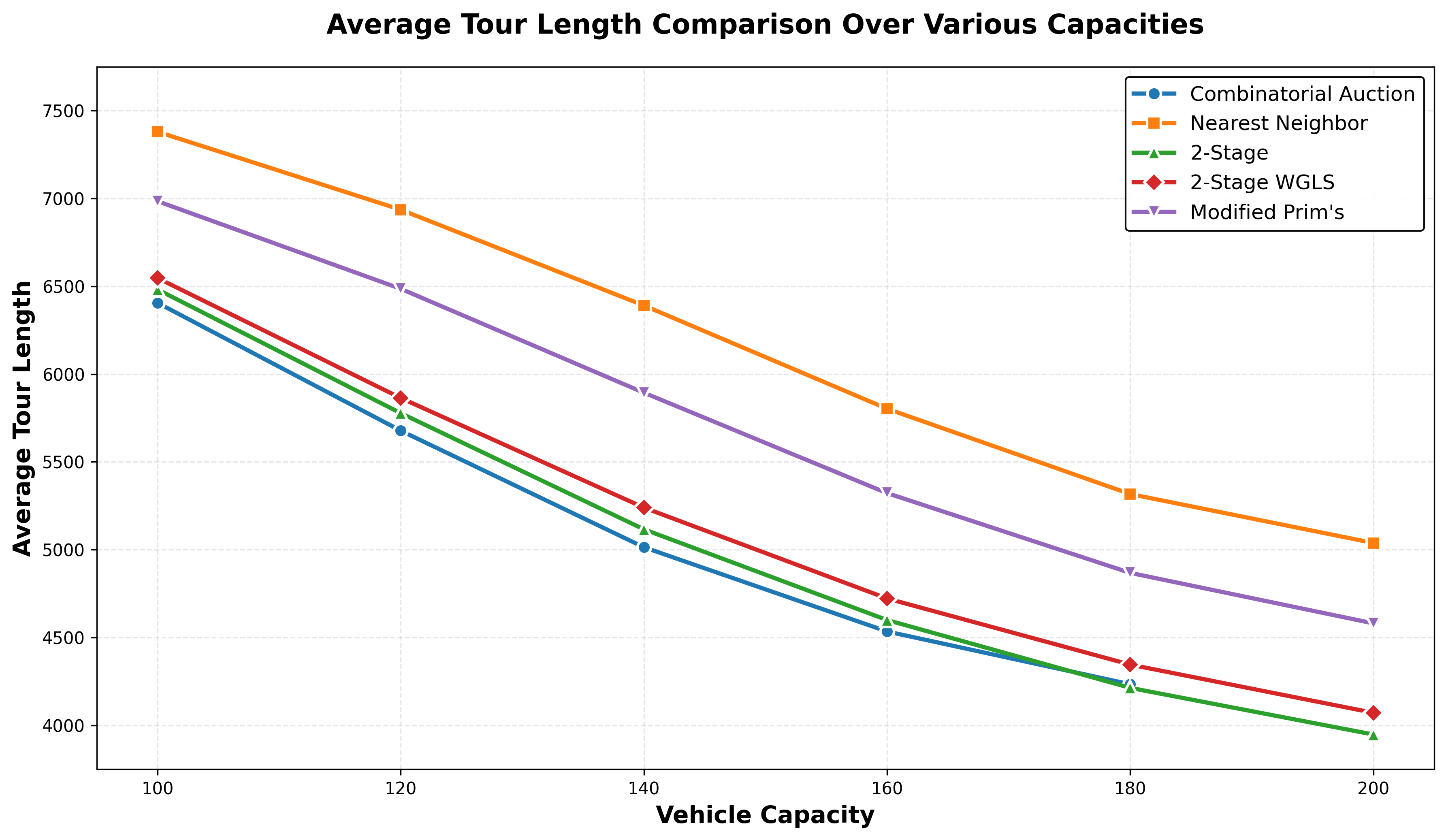 Average tour length against vehicle capacity for the combinatorial auction and the baseline heuristics