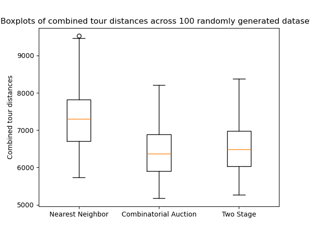 Boxplots of combined tour distances for nearest neighbour, combinatorial auction and two-stage at capacity 100