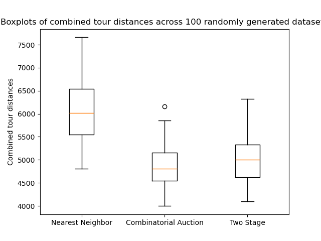 Boxplots of combined tour distances for nearest neighbour, combinatorial auction and two-stage at capacity 150