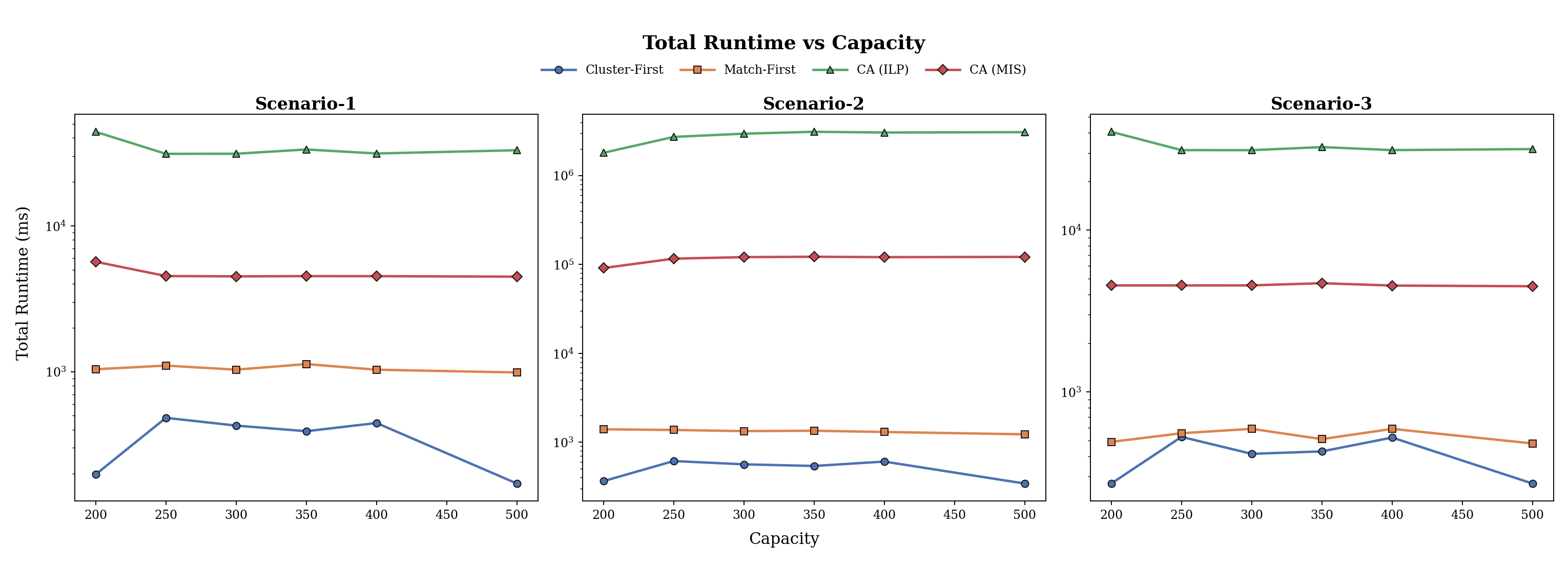 Computation time against vehicle capacity for the four methods across three scenarios
