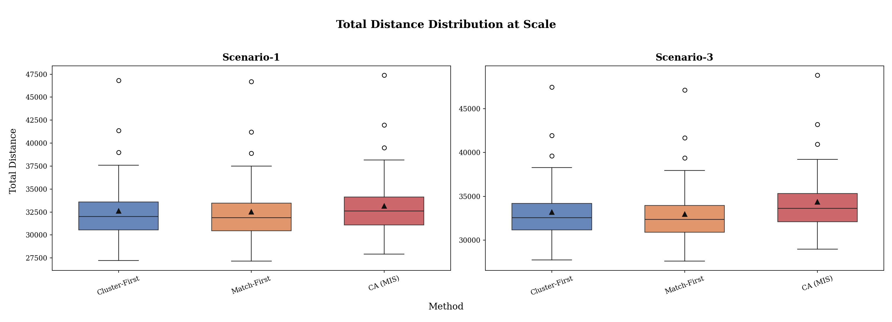 Tour distance distributions at scale for Cluster-First, Match-First and CA-MIS in Scenarios 1 and 3