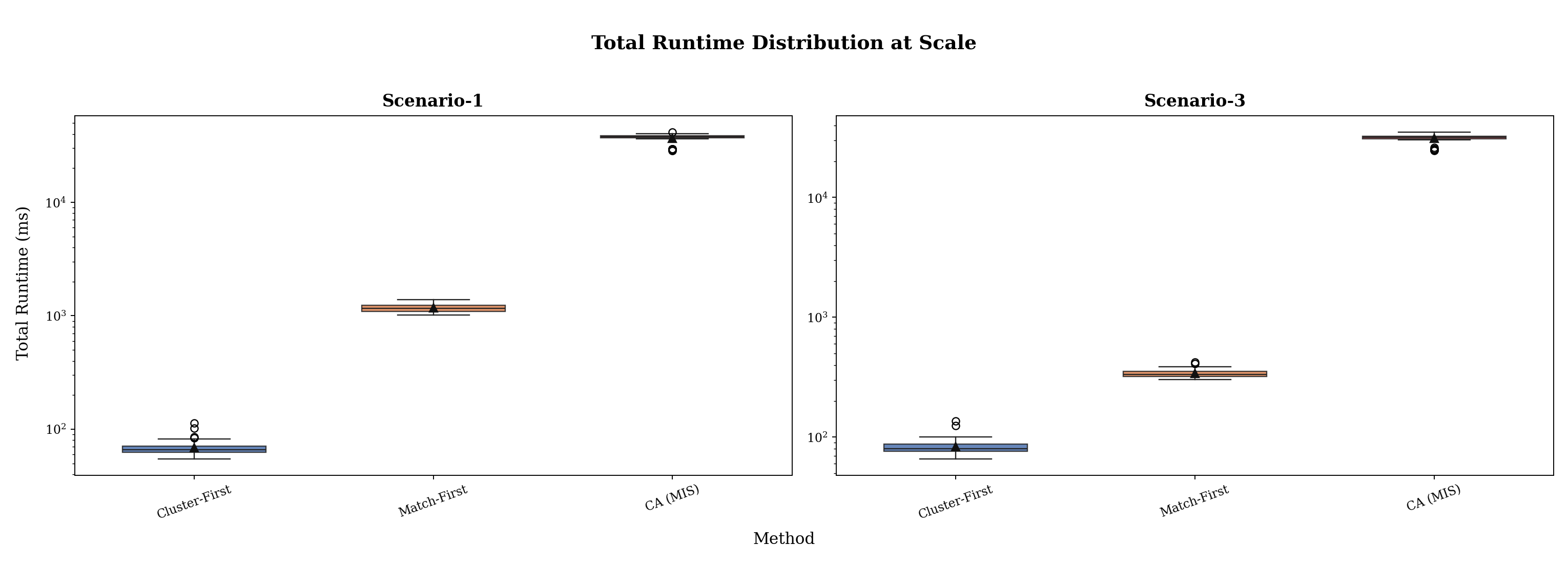 Runtime distributions at scale for Cluster-First, Match-First and CA-MIS in Scenarios 1 and 3